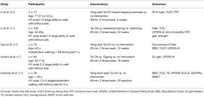 Tai Chi Training as a Primary Daily Care Plan for Better Balance Ability in People With Parkinson's Disease: An Opinion and Positioning Article